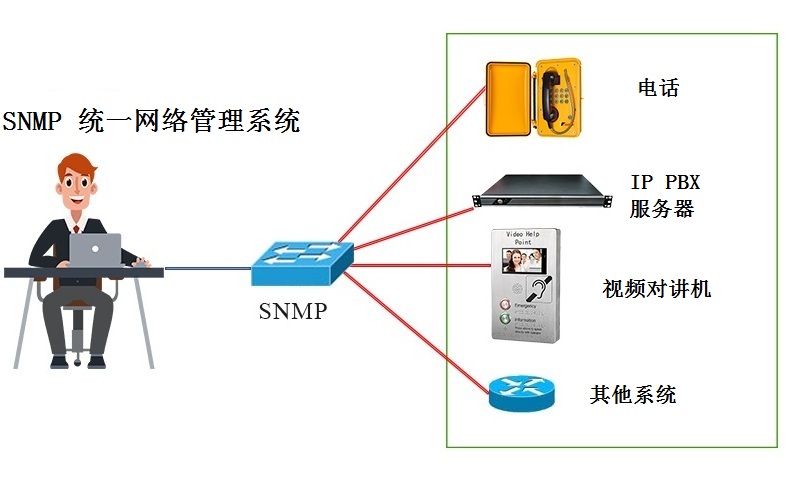 snmp統一網絡管理係統